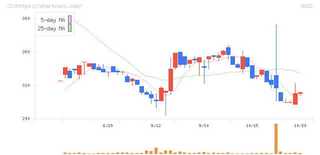Ｊ－ＭＡＸ(3422)の日足チャート