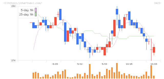 エスイー(3423)の日足チャート