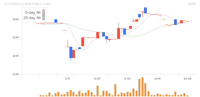 アトムリビンテック(3426)の日足チャート
