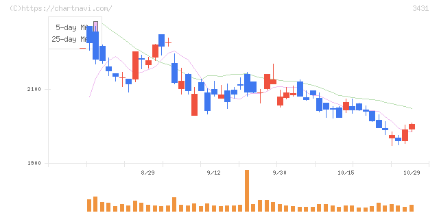宮地エンジニアリンググループ(3431)の日足チャート