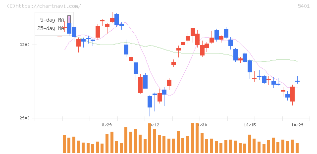 日本製鉄(5401)の日足チャート