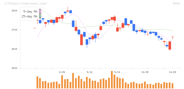 神戸製鋼所(5406)の日足チャート