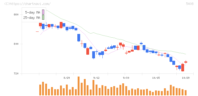 中山製鋼所(5408)の日足チャート
