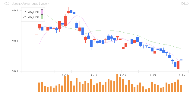 合同製鐵(5410)の日足チャート