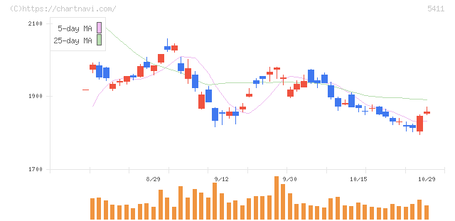 ＪＦＥホールディングス(5411)の日足チャート
