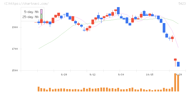 東京製鐵(5423)の日足チャート