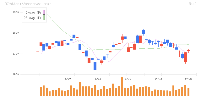 共英製鋼(5440)の日足チャート