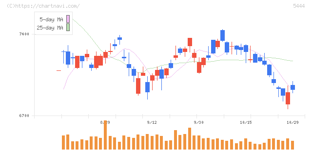 大和工業(5444)の日足チャート