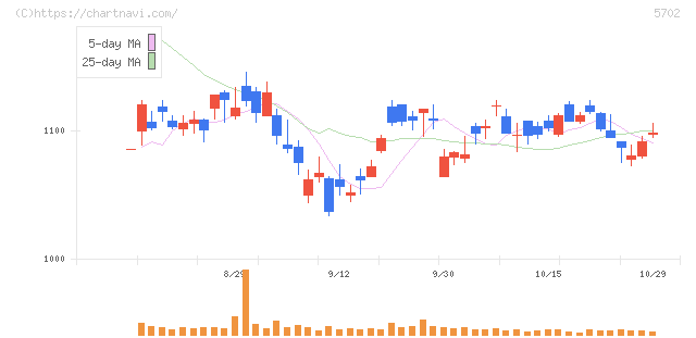 大紀アルミニウム工業所(5702)の日足チャート
