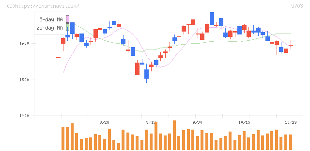 日本軽金属ホールディングス(5703)の日足チャート