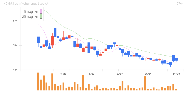 ＪＭＣ(5704)の日足チャート