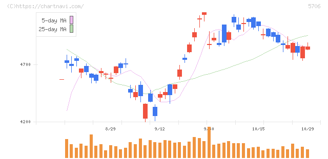 三井金属(5706)の日足チャート