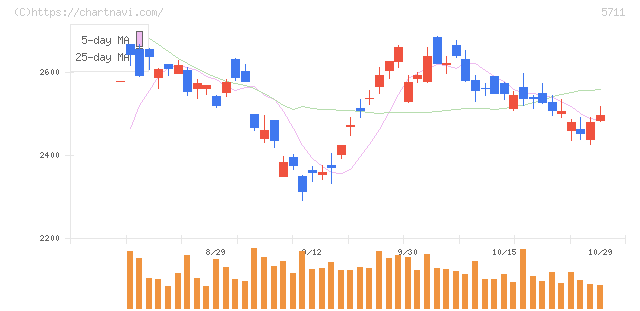 三菱マテリアル(5711)の日足チャート