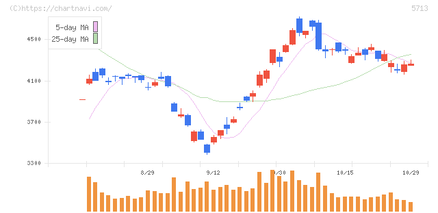 住友金属鉱山(5713)の日足チャート
