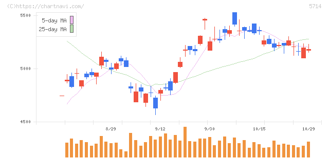 ＤＯＷＡホールディングス(5714)の日足チャート