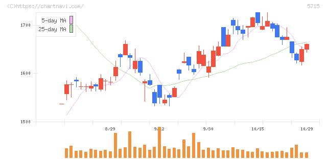 古河機械金属(5715)の日足チャート