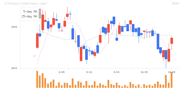 ＳＢＩリーシングサービス(5834)の日足チャート