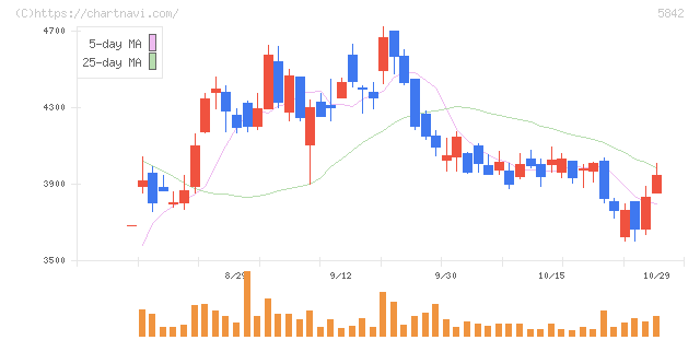 インテグラル(5842)の日足チャート