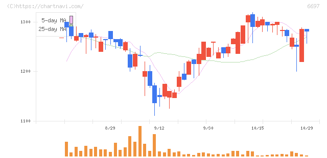 テックポイント(6697)の日足チャート