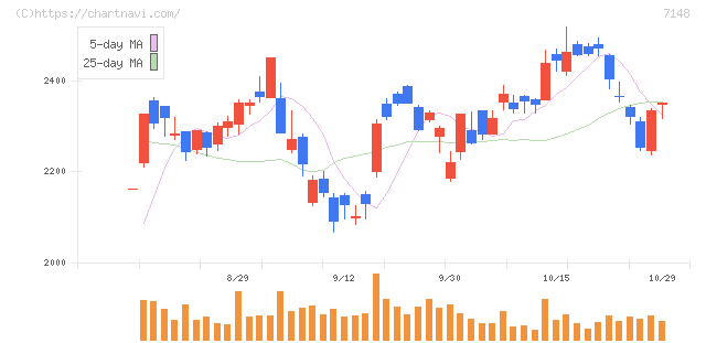 ＦＰＧ(7148)の日足チャート