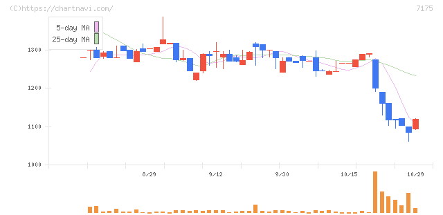 今村証券(7175)の日足チャート