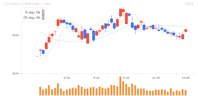 日本航空(9201)の日足チャート