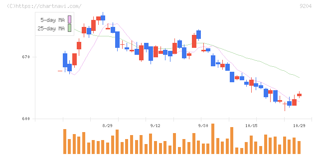 スカイマーク(9204)の日足チャート