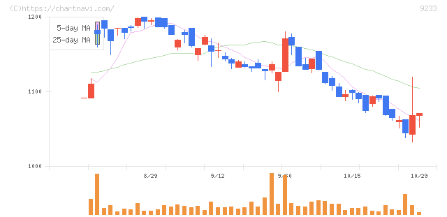 アジア航測(9233)の日足チャート
