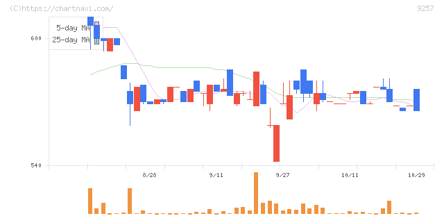 ＹＣＰホールディングス（グローバル）(9257)の日足チャート