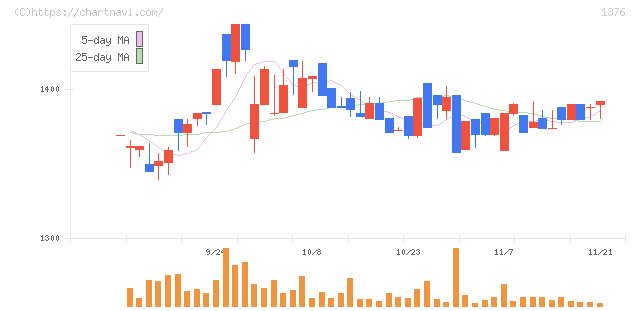 カネコ種苗(1376)の日足チャート