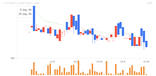 秋川牧園(1380)の日足チャート