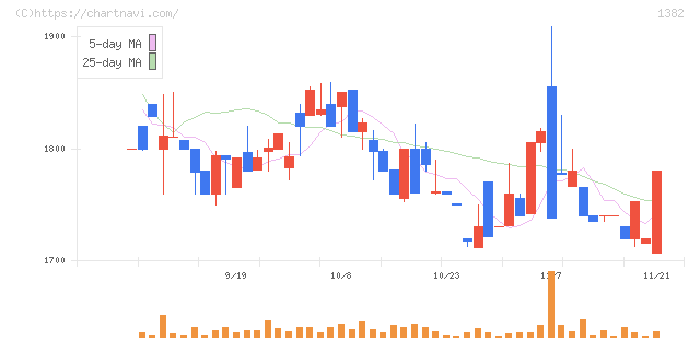 ホーブ(1382)の日足チャート
