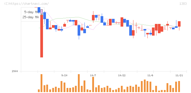 ベルグアース(1383)の日足チャート