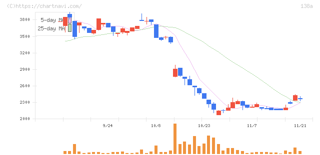 光フードサービス(138A)の日足チャート