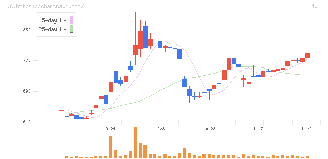エムビーエス(1401)の日足チャート