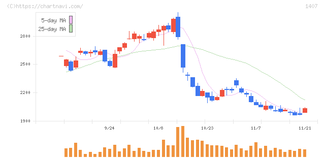 ウエストホールディングス(1407)の日足チャート