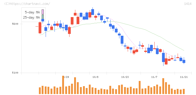 ショーボンドホールディングス(1414)の日足チャート