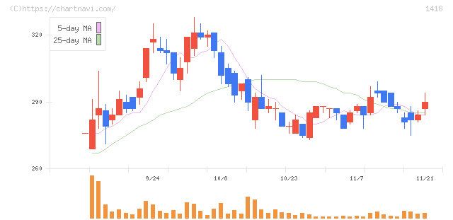 インターライフホールディングス(1418)の日足チャート