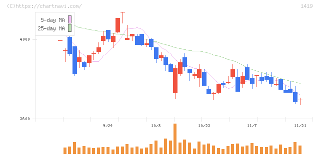 タマホーム(1419)の日足チャート