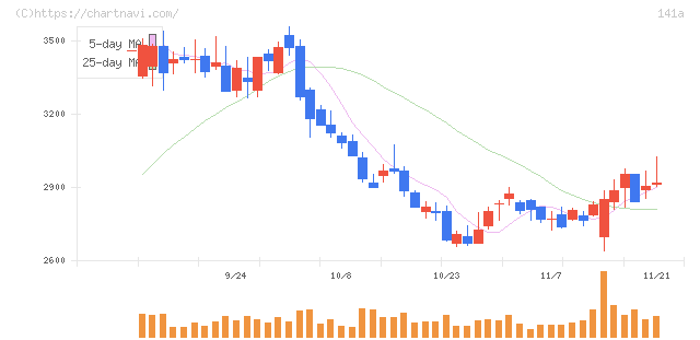 トライアルホールディングス(141A)の日足チャート