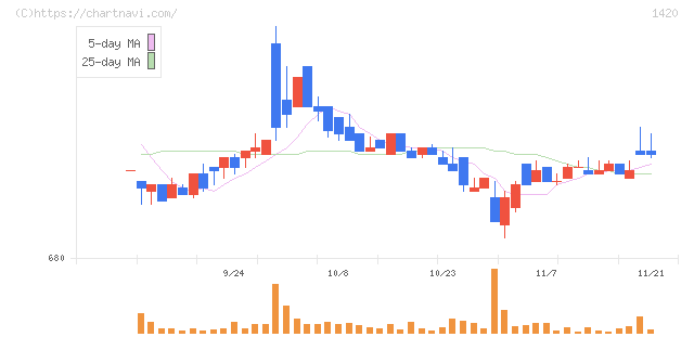サンヨーホームズ(1420)の日足チャート