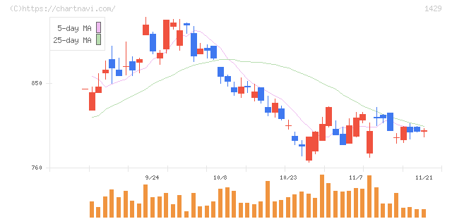 日本アクア(1429)の日足チャート