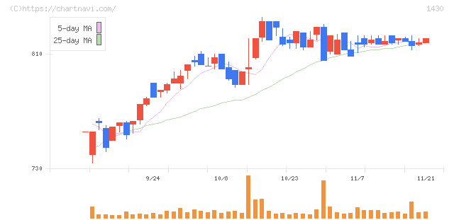 ファーストコーポレーション(1430)の日足チャート