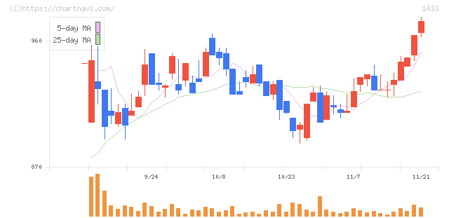 ベステラ(1433)の日足チャート
