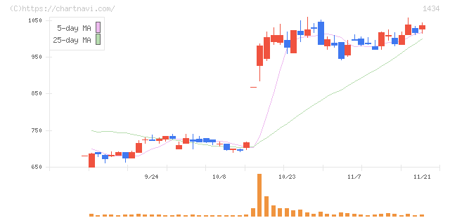 ＪＥＳＣＯホールディングス(1434)の日足チャート