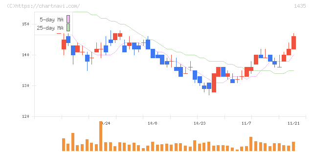 ｒｏｂｏｔ　ｈｏｍｅ(1435)の日足チャート