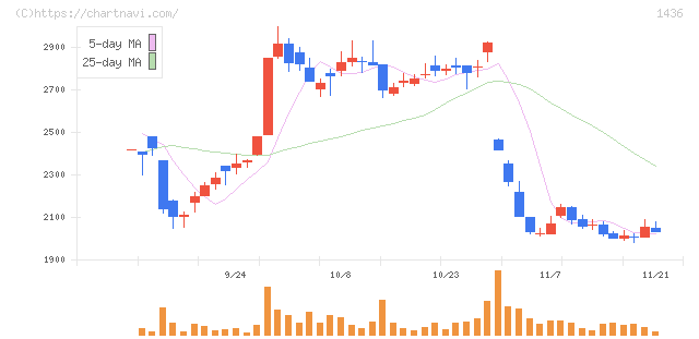 グリーンエナジー＆カンパニー(1436)の日足チャート