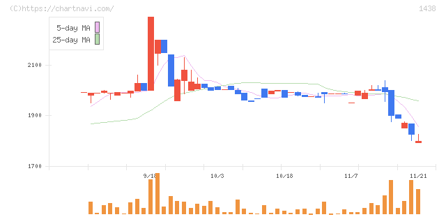岐阜造園(1438)の日足チャート