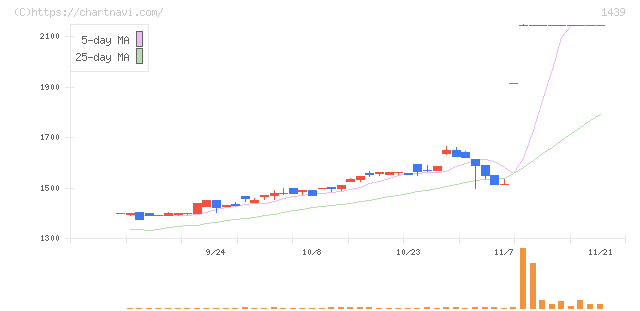 安江工務店(1439)の日足チャート