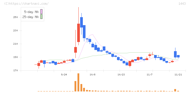 技研ホールディングス(1443)の日足チャート